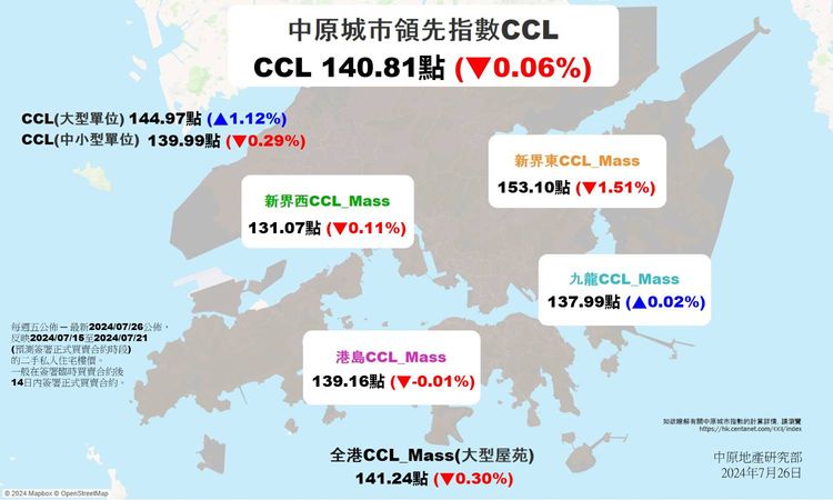 樓市走勢, 香港樓市, 香港樓價, 樓價指數, 中原地產, 中原城市領先指數, ccl, hkbt, 香港財經時報
