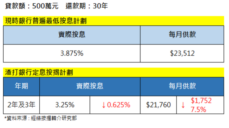 經絡按揭轉介