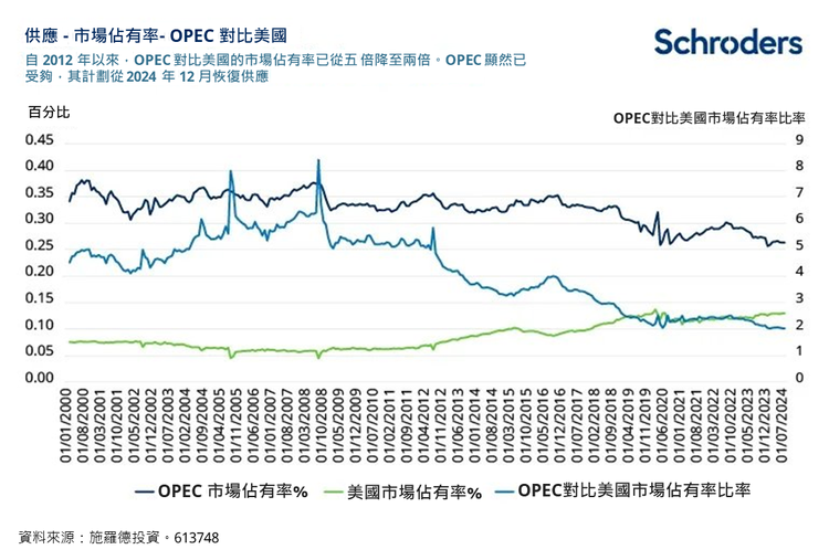 施羅德投資