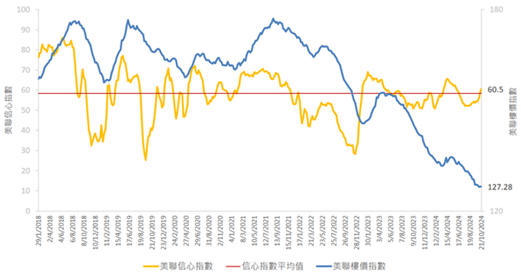 美聯信心指數