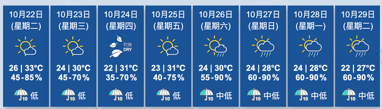 天文台九日天氣預測