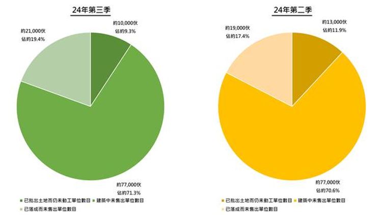 香港置業