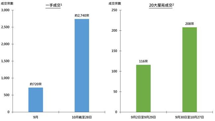 過去2個月一二手成交量變化