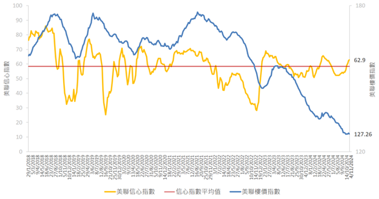 美聯信心指數及美聯樓價指數