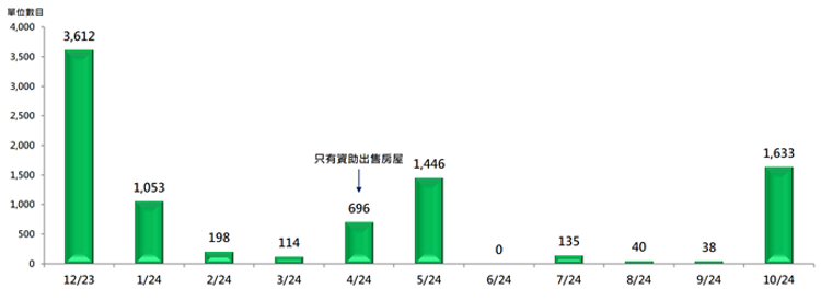每月批出預售樓花同意書的住宅單位數目