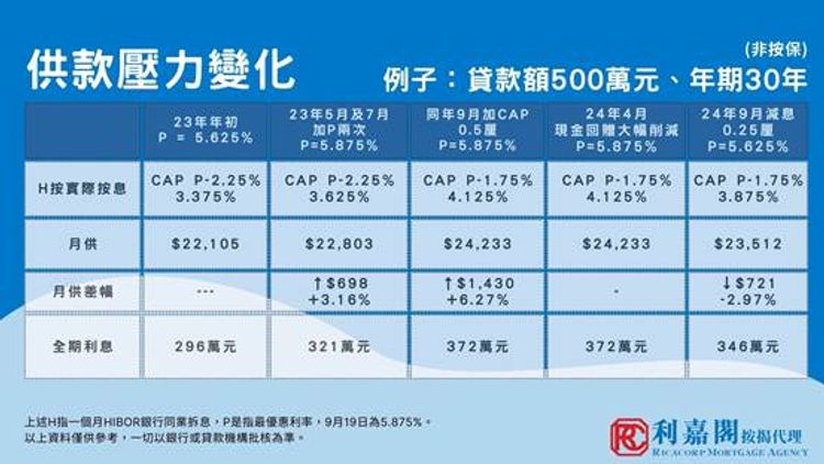 美國減息, 入市建議, 借500萬按揭, 30年全期利息, 少50萬, 香港樓市走勢, 最新預測, hkbt, 香港財經時報