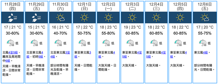 香港九天天氣預報, weather hk, 天文台, 香港財經時報