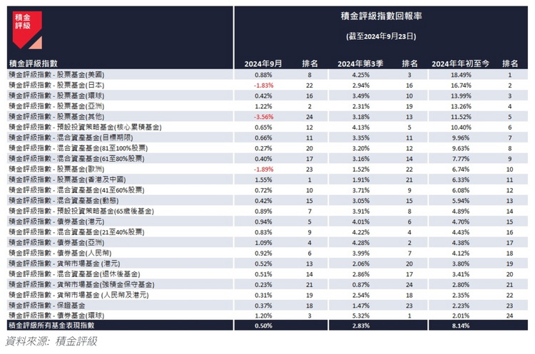 積金評級