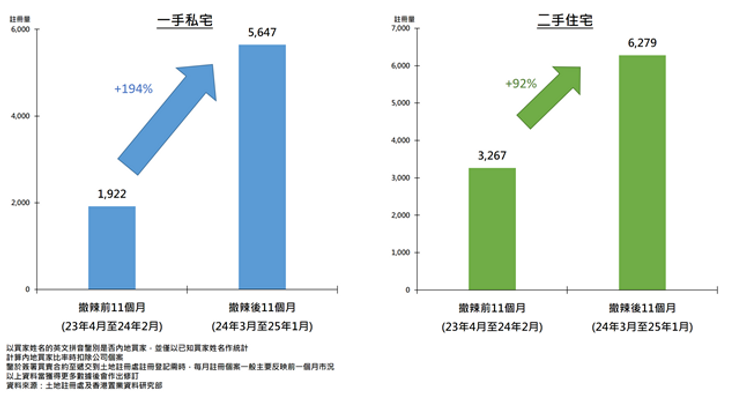香港置業