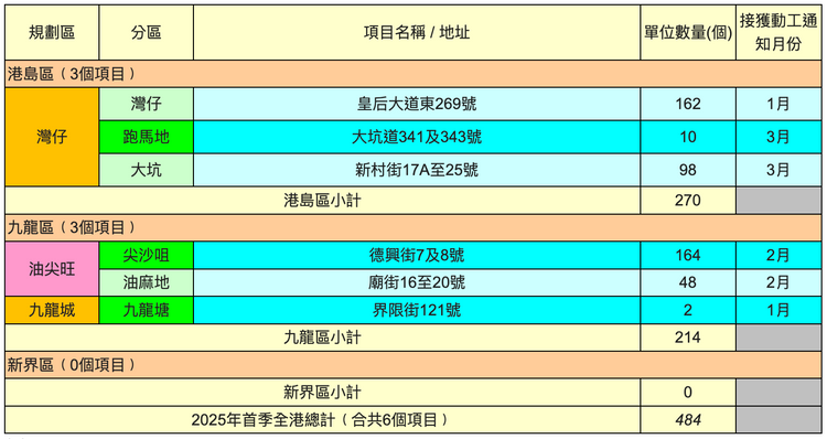 屋宇署及利嘉閣地產研究部