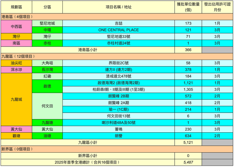 屋宇署及利嘉閣地產研究部