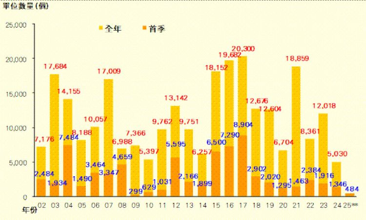 資料來源：屋宇署及利嘉閣地產研究部