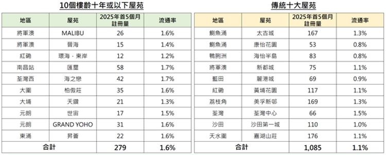 香港置業