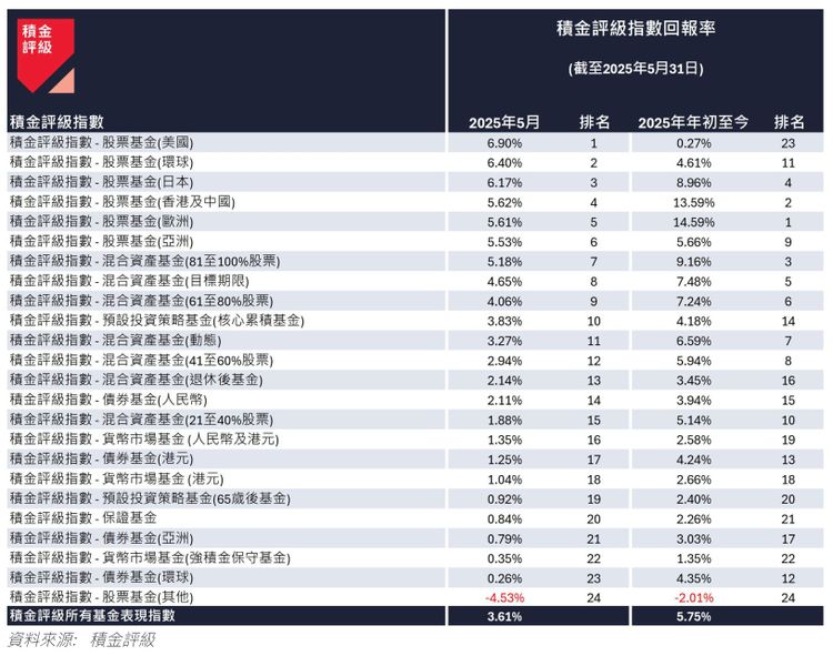 積金評級