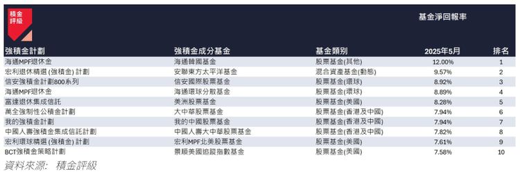 積金評級