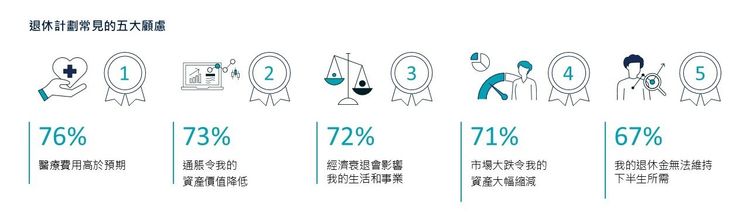 資料來源：施羅德投資香港 2024 年退休調查。