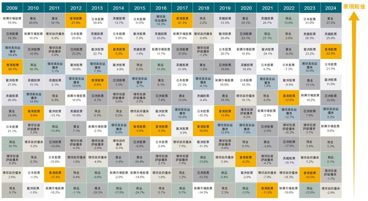 資料來源：彭博資訊，施羅德投資，資料截至2025年2月28日。日本股票：日經225指數；新興市場股票：MSCI新興市場指數；歐洲股票：Eurostoxx 50 指數；黃金：黃金現貨美元；商品：彭博商品指數；香港股票：恒生指數；亞洲股票：MSCI AC 亞太（日本除外）指數；環球高收益債券：彭博巴克萊環球高收益總回報指數；現金：標普美國國庫券0至3個月總回報指數（2024年之前為美元3個月倫敦銀行同業拆借利率(LIBOR)）；美國股票：標準普爾500指數；環球投資評級債券：彭博巴克萊環球綜合總回報指數；環球政府債券：富時世界政府債券指數。所有總回報以當地貨幣或面值貨幣計算。以上資產並不代表所有資產類別。以上指數為廣泛應用之指標，並不是計算資產增長的唯一工具。