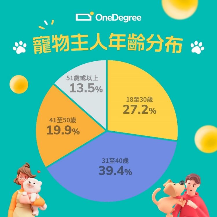 OneDegree