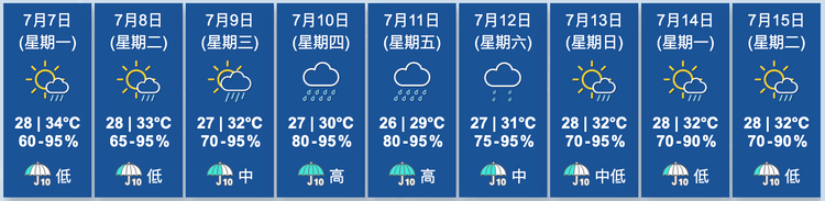天文台九天天氣預報