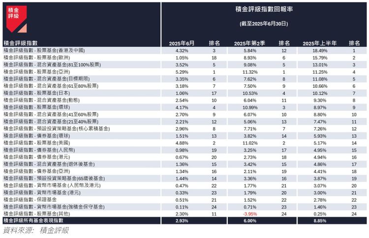 積金評級