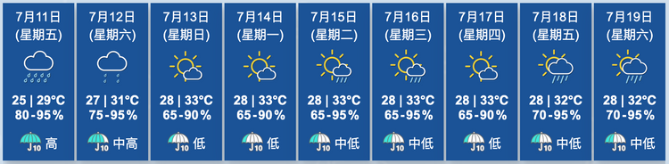 天文台九天天氣預報