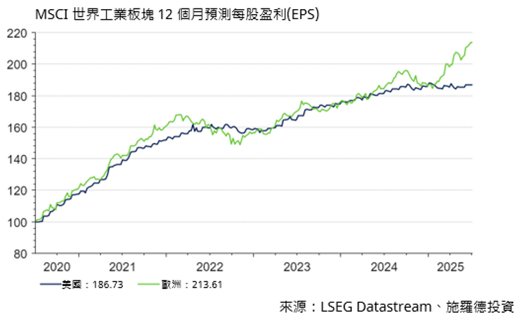 施羅德投資