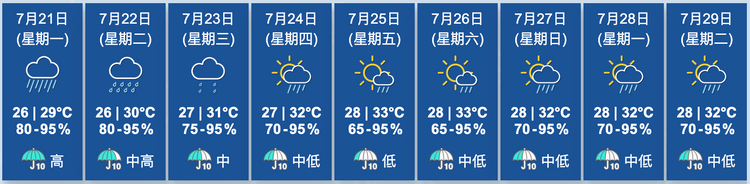 天文台九天天氣預報