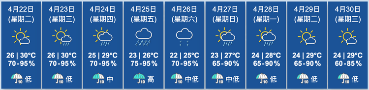 天文台九天天氣預報