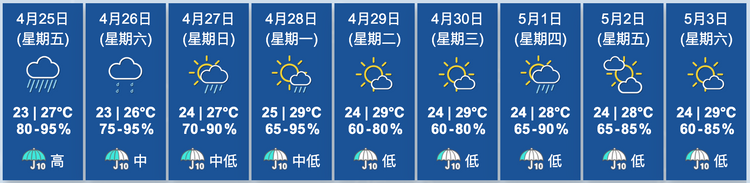 天文台九天天氣預報