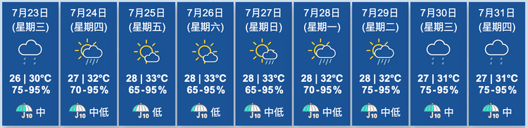 天文台九天天氣預報