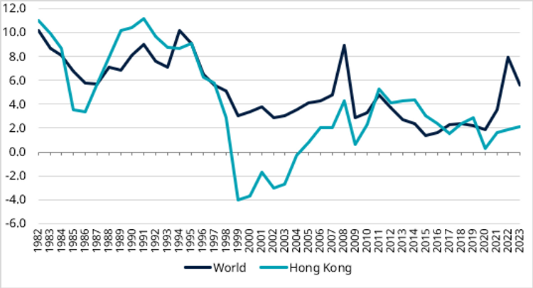 資料來源：施羅德投資，世界銀行數據，2025 年 1 月。
