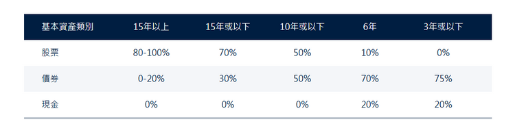 資料來源：施羅德投資