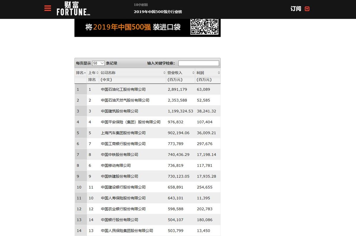 國企500強放榜,中石化奪冠