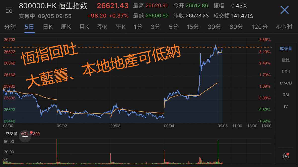 恆指2