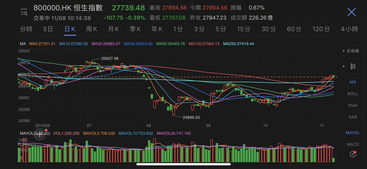 恆指11.08