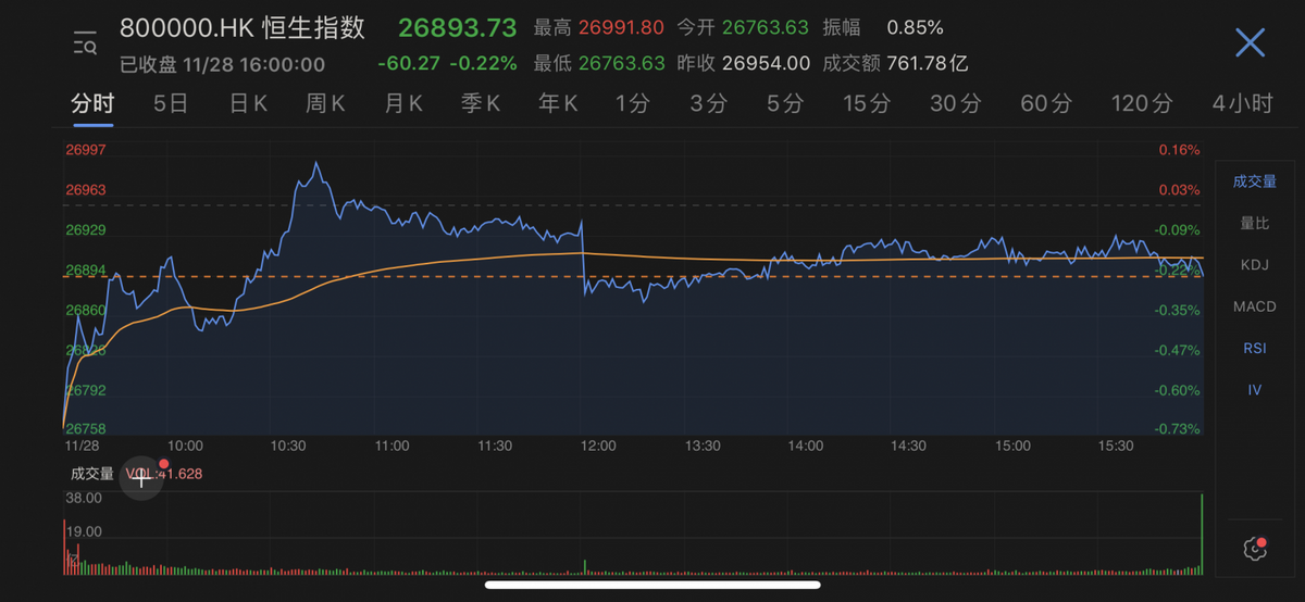 港股收市1128