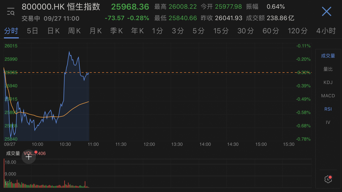 恆指