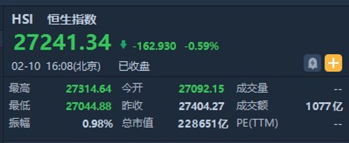 港股收盤(2.10)|恆指收跌0.59% 在線醫療仍強勢阿里健康(00241)收漲13%