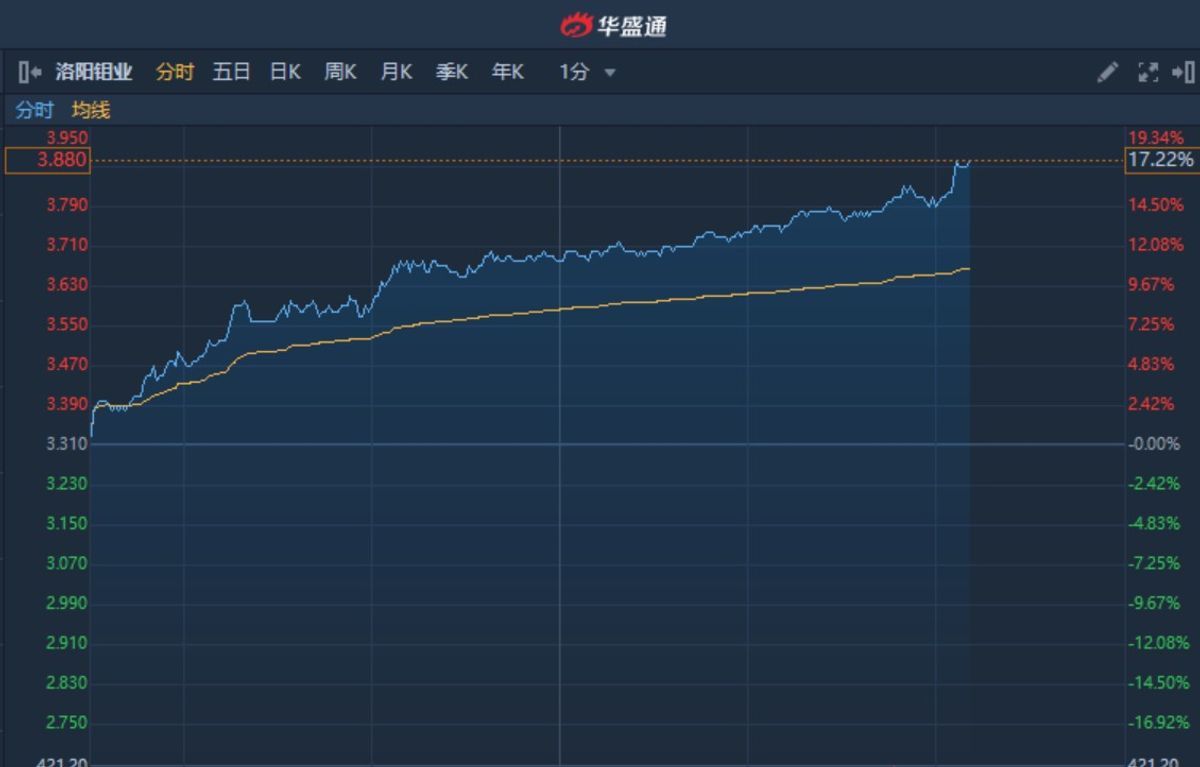 港股異動︱A股鈷礦概念掀起漲停潮洛陽鉬業(03993)午後漲幅擴大逾17%創一年半新高
