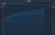 港股異動︱A股鈷礦概念掀起漲停潮洛陽鉬業(03993)午後漲幅擴大逾17%創一年半新高