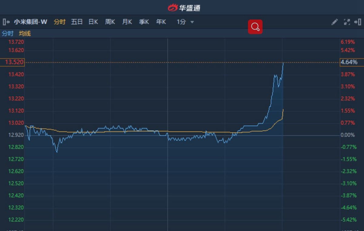 港股異動︱小米(01810)發布年度旗艦手機刺激行業活力午後拉漲近5%
