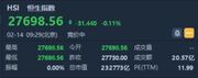 港股開盤(2.14)︱恆指跌0.11%報27698點中芯國際季報超預期高開逾3%