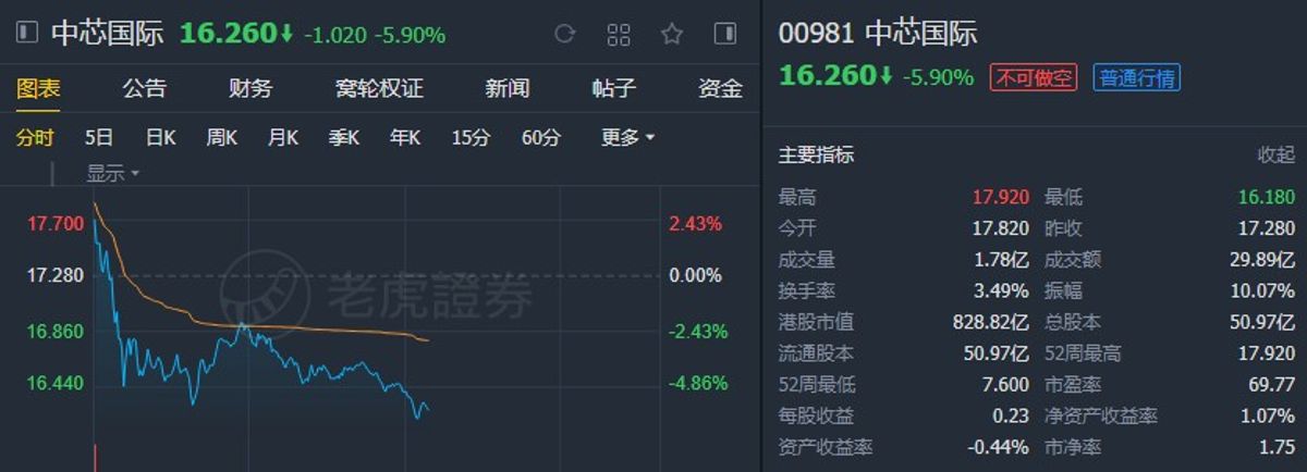 國信證券：2020Q1指引超預期予中芯國際「買入」評級