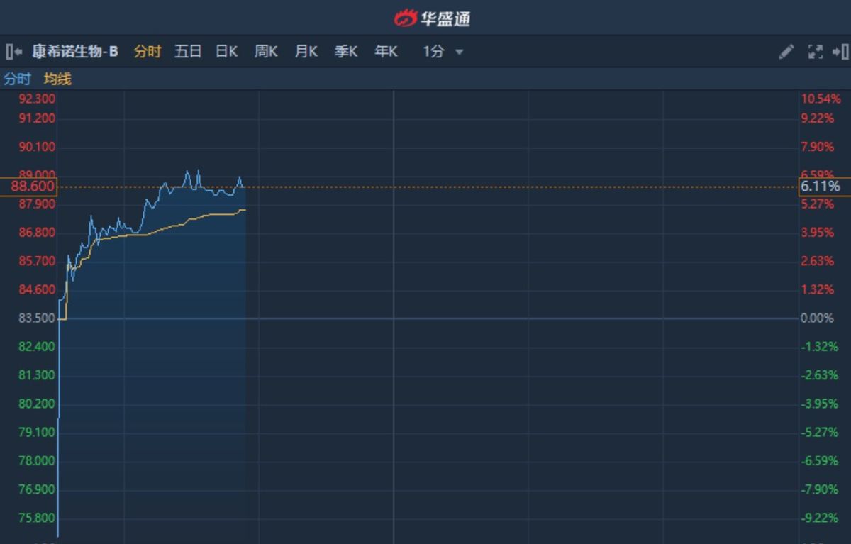港股異動︱衛健委回應疫苗研發進展康希諾生物-B(06185)升逾6%再破頂