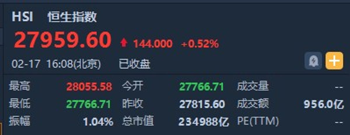 港股收盤(2.17)|恒指收漲0.52% 5G板塊全線爆發中興通訊收漲近10%