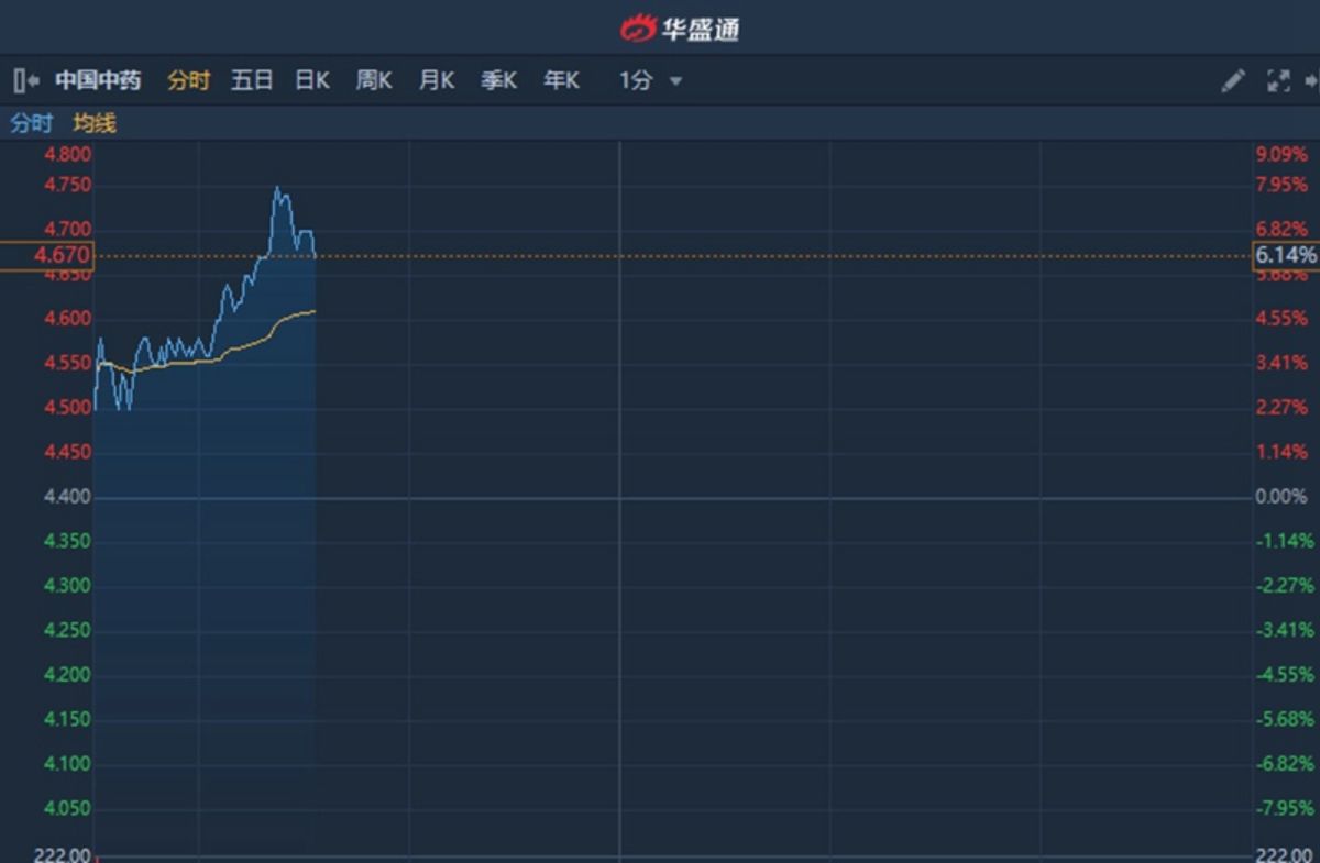 港股異動︱「肺炎1號」透解祛瘟顆粒已生產8萬袋 中國中藥續漲逾6%