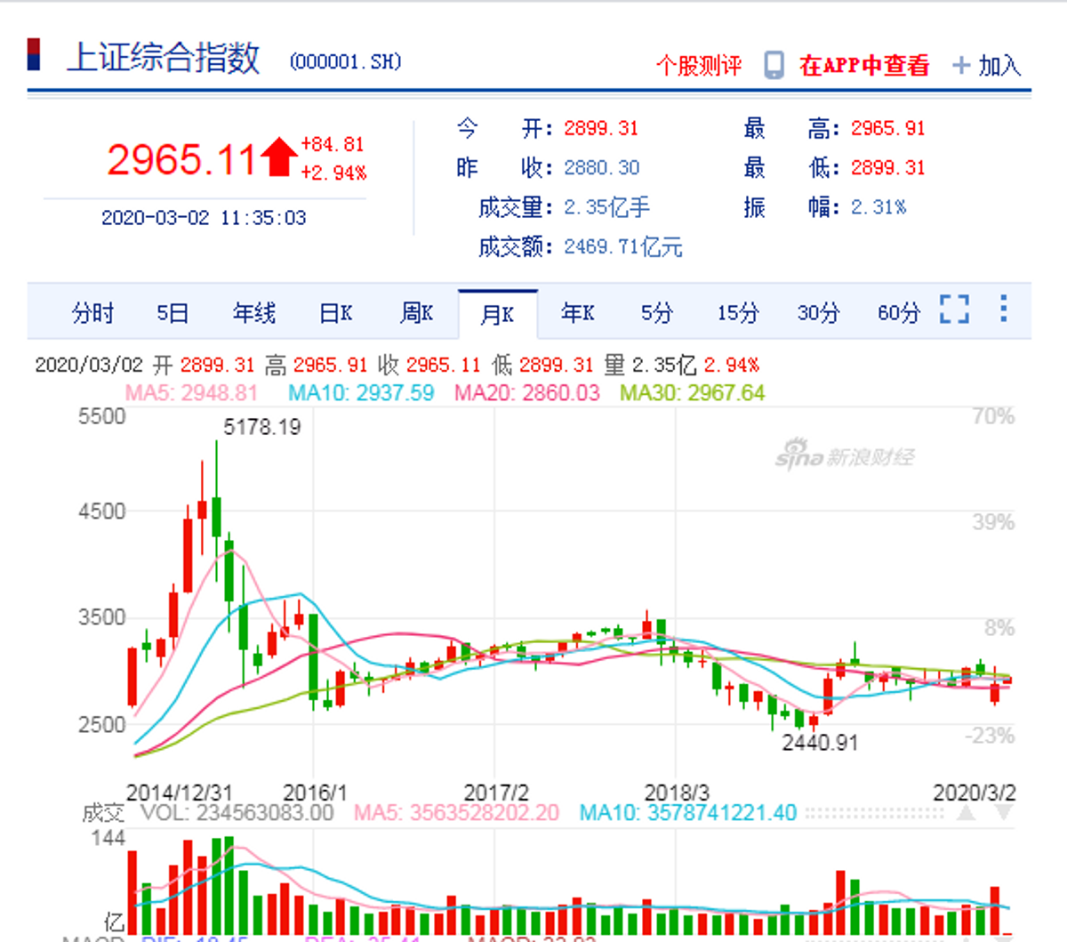 上證綜合指數