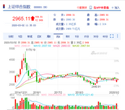 上證綜合指數