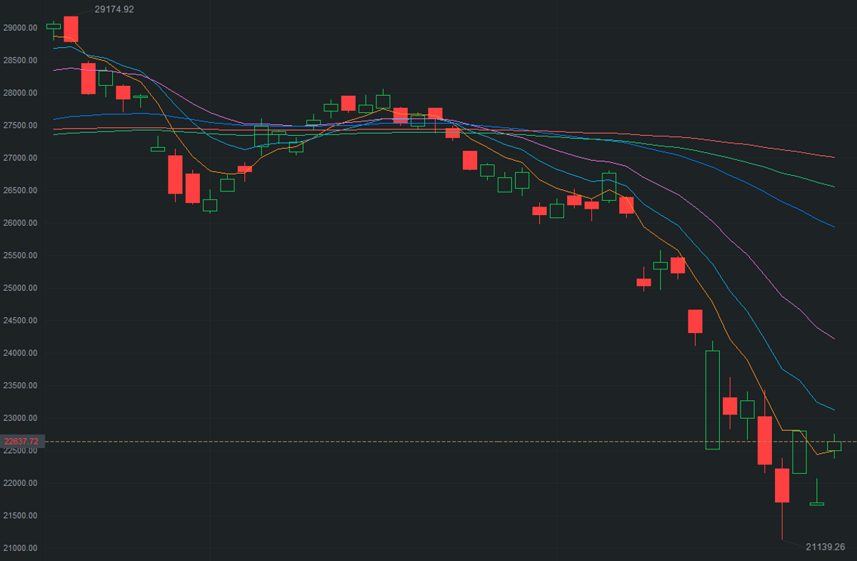 目前10天線已跌至23095點左近，嚴格而言，一日 恒指 仍未能成功重越10天線之前，整個 大市 仍將續處反覆續尋底之弱態中。