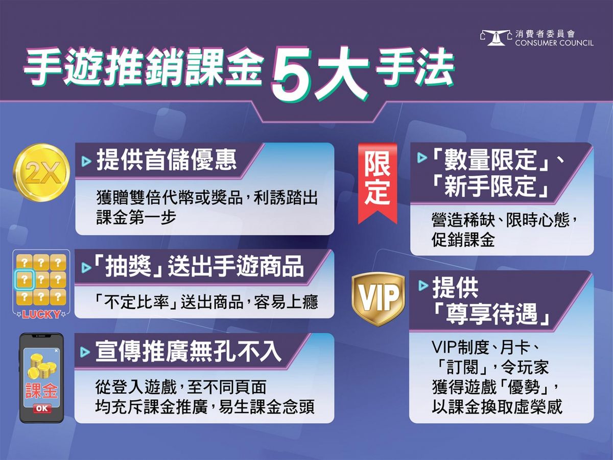 消委會實試11款手遊 解構5大引誘課金手法 最貴課480萬元做頂級VIP